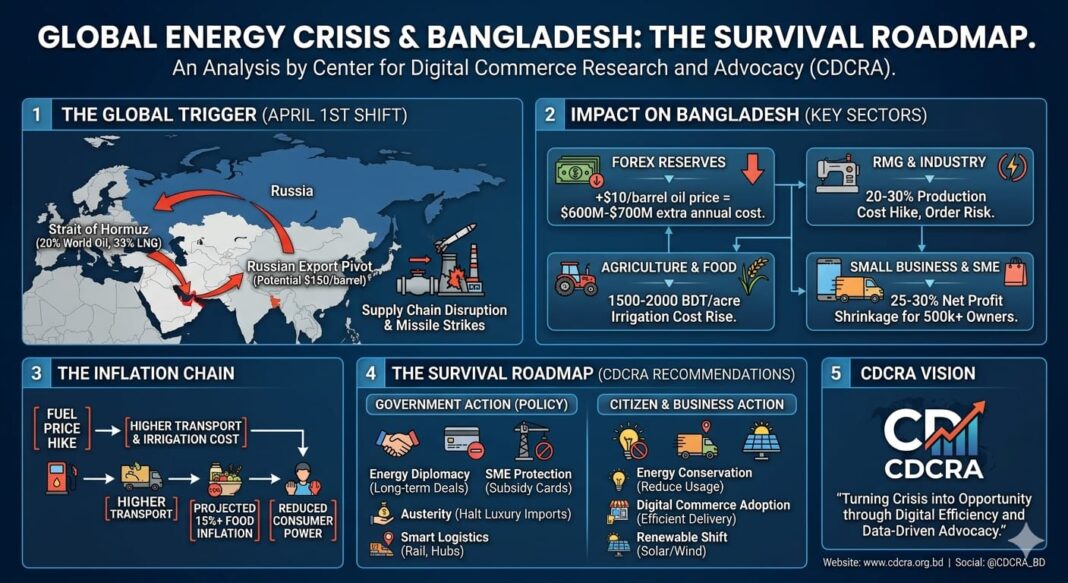 বৈশ্বিক জ্বালানি সংকটে বাংলাদেশের টিকে থাকার লড়াই